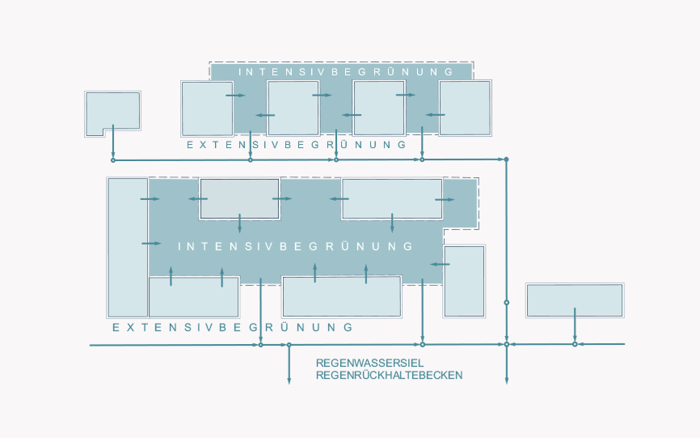 Garbsen Schematik Regenwasserkonzept